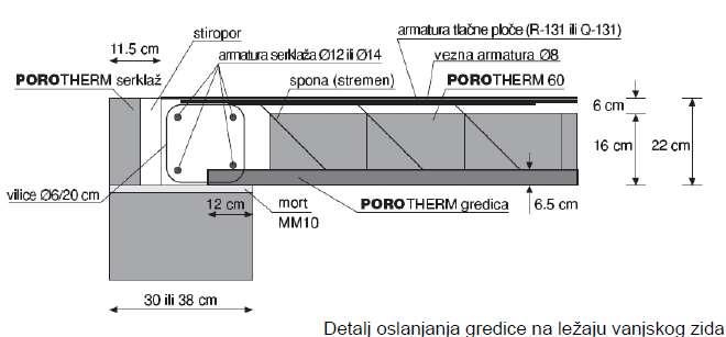 POSTAVLJANJE PODUPIRAČA ISPOD