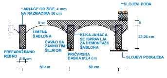 ISTODOBNIM BETONIRANJEM