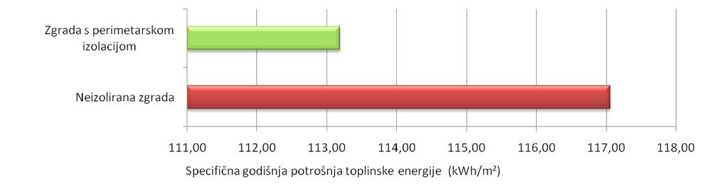 USPOREDBA POTROŠNJE ENERGIJE ZA GRIJANJE TOPLINSKI NEIZOLIRANE ZGRADE U ODNOSU NA DJELOMIČNO IZOLIRANE ZGRADE TE POTPUNO IZOLIRANU ZGRADU S NOVIM KVALITETNIM PROZORIMA I VRATIMA U SKLADU SA