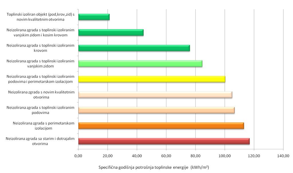 2.8. St USPOREDBA POTROŠNJE ENERGIJE ZA GRIJANJE TOPLINSKI NEIZOLIRANE ZGRADE U ODNOSU NA DJELOMIČNO IZOLIRANE ZGRADE TE POTPUNO IZOLIRANU ZGRADU S NOVIM KVALITETNIM PROZORIMA I VRATIMA U SKLADU SA