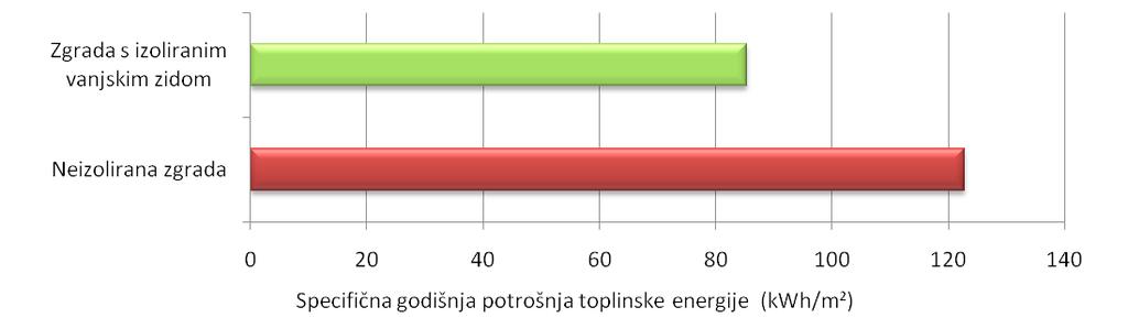 USPOREDBA U POGLEDU UŠTEDE TOPLINSKE ENERGIJE NEIZOLIRANE ZGRADE SA ZIDOVIMA OD PUNE OPEKE U ODNOSU NA ZGRADU ČIJI SU VANJSKI ZIDOVI TOPLINSKI IZOLIRANI TOPLINSKOM IZOLACIJOM DEBLJINE 8,00 cm 2.4.