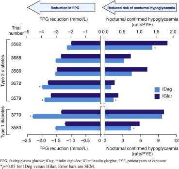 Insulin degludec results in lower rates of nocturnal hypoglycaemia and fasting plasma glucose vs.