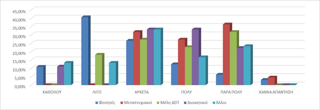 ΓΡΑΦΗΜΑ 4: ΧΡΗΣΗ