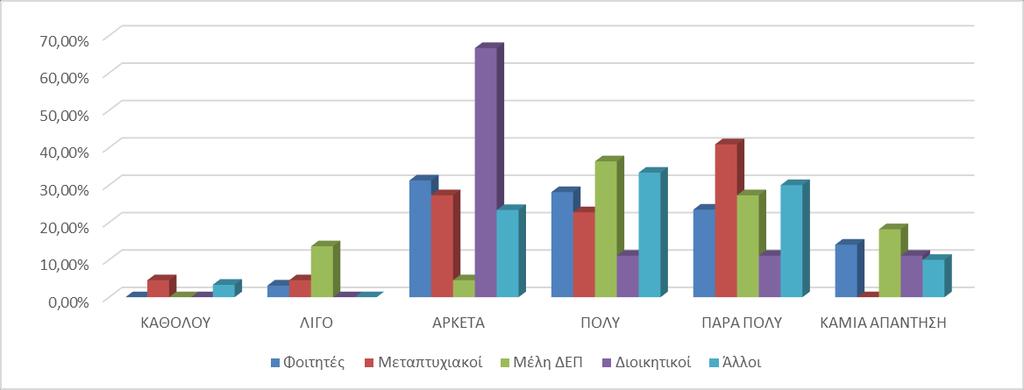 29 ΓΡΑΦΗΜΑ 11: ΕΥΚΟΛΙΑ