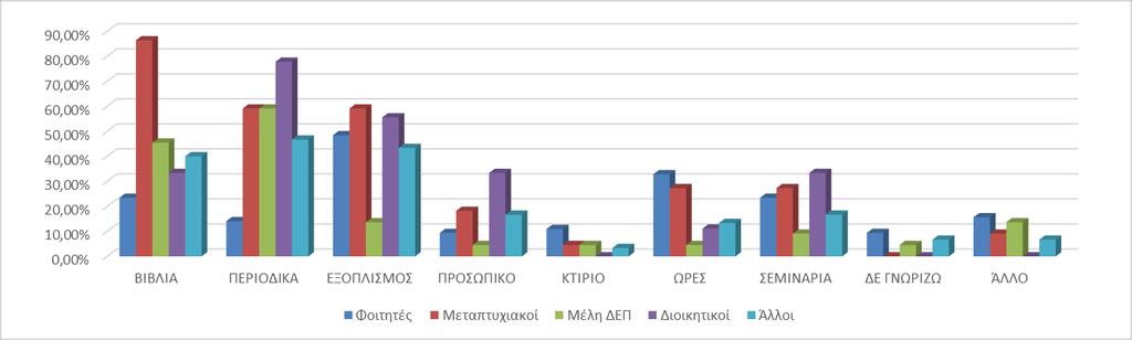 53 ΓΡΑΦΗΜΑ 22: ΤΟΜΕΙΣ