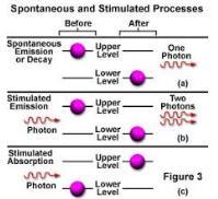 εξαναγκασμένης εκπομπής, κατά την οποία είναι αναγκαία η ύπαρξη φωτονίων (ενέργειας hv). Πρέπει να σημειωθεί ότι στη χρήση των lasers απαιτούνται περισσότερες των δύο σταθμών.