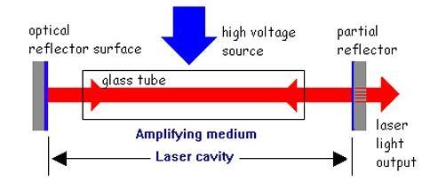 Η λειτουργία των lasers βασίζεται στην ενίσχυση φωτός που πραγματοποιείται μέσω της χρήσης εξαναγκασμένης εκπομπής ακτινοβολίας, όπως φαίνεται και από το ακρωνύμιο του laser που είναι το Light