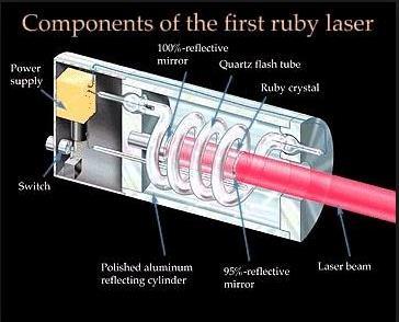 Εικόνα β.1: Laser ρουβινίου [15] Επίσης, το laser του ρουβινίου μπορεί να χαρακτηριστεί ως ένα laser τριών ενεργειακών επιπέδων (όπως φαίνεται στην εικόνα β.2).