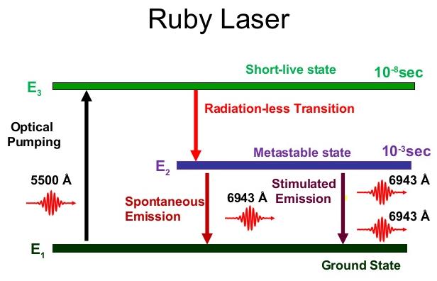 3 Femtosecond laser (Nd-YAG laser) Τα laser αυτά εφαρμόζονται στην κατηγορία του Πίνακα δ.3 του Κεφαλαίου Δ Το femtosecond laser, σημαίνει ότι οι παλμοί φωτός είναι της τάξης των 10-15 sec.