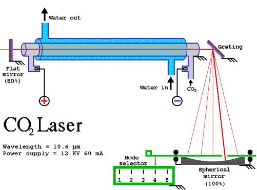 Εικόνα β.5: Laser CO 2 [20] Ο τρόπος ταλάντωσης σε κάμψη είναι αυτός που το μόριο κινείται με κατεύθυνση κάθετα ως προς τον άξονα.