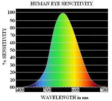 Εικόνα γ.1: Το πεδίο όρασης του ανθρώπινου οφθαλμού [27] Γ.2.2 Διαθλαστικά μέσα του ανθρώπινου οφθαλμού Τα διαθλαστικά μέσα του ανθρώπινου οφθαλμού διακρίνονται σε τέσσερεις κατηγορίες.