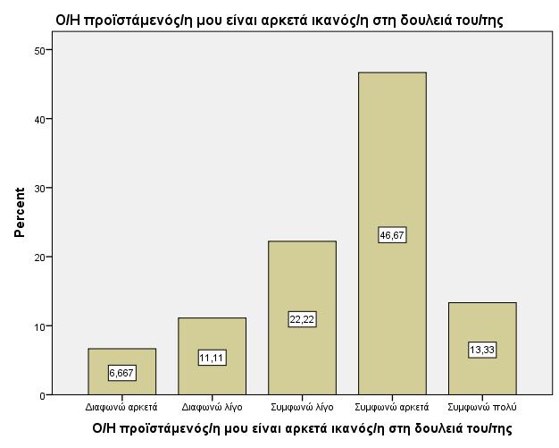 Αναφορικά µε την ικανοποίηση που αισθάνονται οι εργαζόµενοι από τα προνόµια που τους παρέχονται, το µεγαλύτερο µέρος των συµµετεχόντων (57,8%) δηλώνουν πως δεν αισθάνονται ικανοποιηµένοι µε εκείνα.