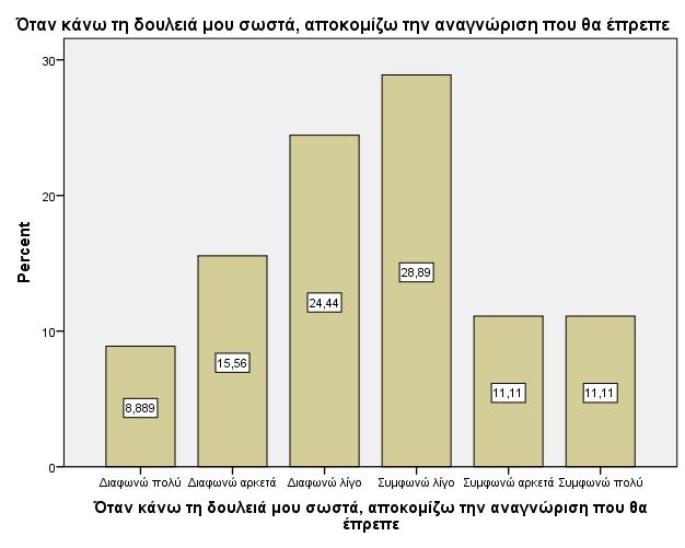 Όταν κάνω τη δουλειά µου σωστά, αποκοµίζω την αναγνώριση που θα έπρεπε Frequency Percent Valid Percent Cumulative Percent ιαφωνώ πολύ 4 8,9 8,9 8,9 ιαφωνώ αρκετά 7