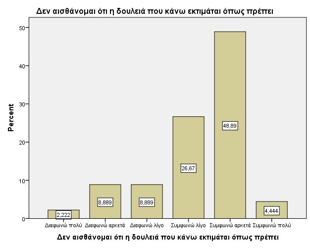 Η γραφειοκρατία εµποδίζει το 46,7% των ερωτηθέντων ως προς τις προσπάθειες που καταβάλλουν προκειµένου να κάνουν σωστά τη δουλειά τους.