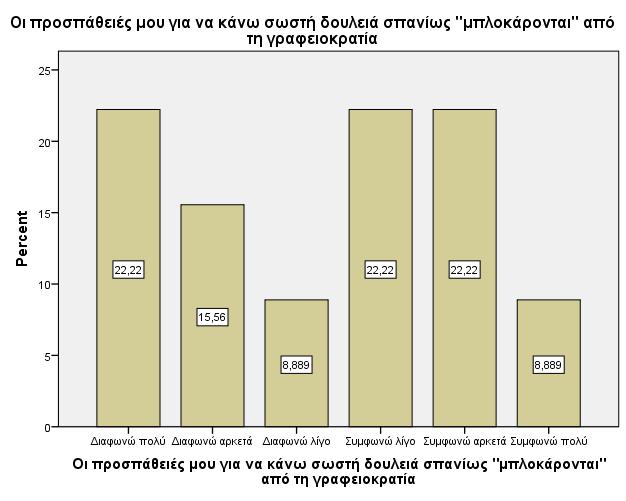 Περίπου ίσα φαίνεται να είναι τα ποσοστά των απαντήσεων που αφορούν στο εάν οι συµµετέχοντες στην παρούσα έρευνα καλούνται να δουλεύουν