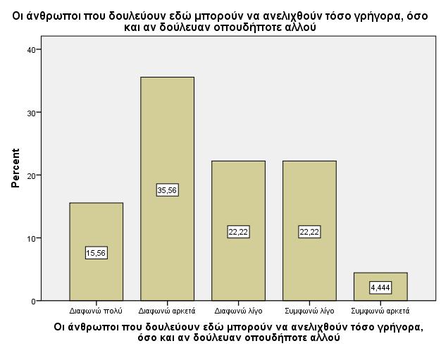 Το 65,6% πιστεύει πως ο προϊστάµενος παρουσιάζει ελάχιστον ενδιαφέρον αναφορικά µε τα συναισθήµατα των υπαλλήλων του.