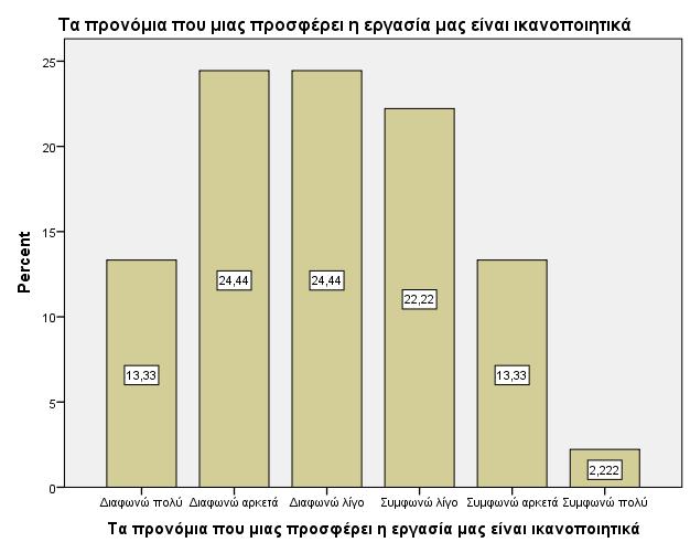 Το 66,7% του δείγµατος θεωρεί πως είναι λίγες οι πιθανότητες να ανταµειφθεί ηθικά κάποιος που εργάζεται στο συγκεκριµένο οργανισµό.