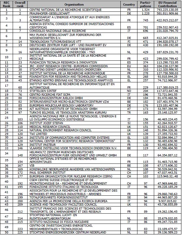 Ranking of top European Institutions for competitive