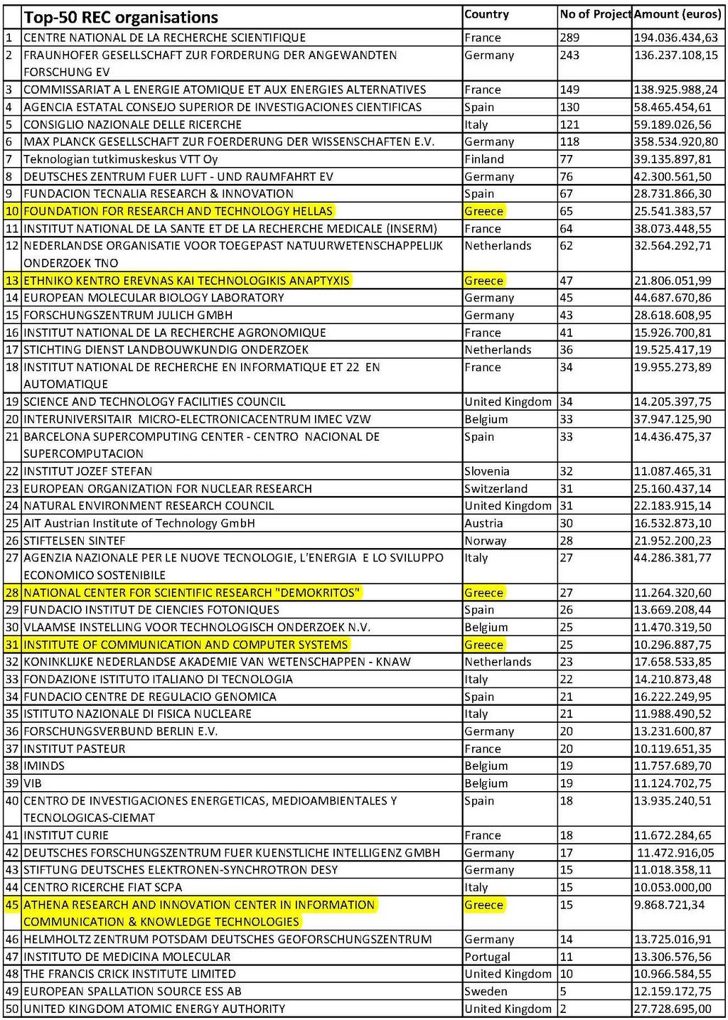 Ranking of top European Institutions for