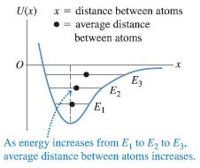 temperature raste i amplituda titranja atoma pa se srednja udaljenost meñu njima