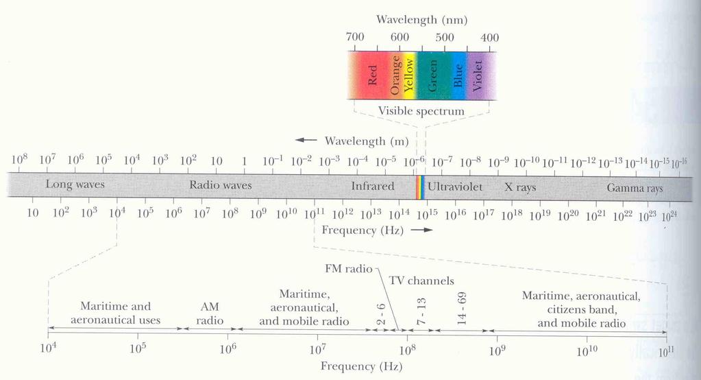 Radijacija Užarena tijela zrače elektromagnetske valove uglavnom u infracrvenom (toplinskom) području (10 3 10 6 nm): Da li užarena tijela zrače samo u