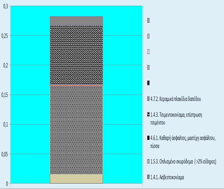 Ταράτσα χωρίς μόνωση Στοιχείο Περιγραφή D (mm) Λ W/mK R ( m 2 K/W ) 1 Εξωτ. επιφ. αντίσταση (οριζ. θερμ.) 0.040 Uk ( W/m 2 K ) 2 Πλακάκια κεραμικά 15 1,500 0,010 3 Τσιμεντοκονίαμα, επίστρωση τσιμ.