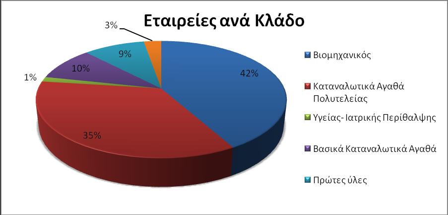 Η σύνθεση του δείγματος και των 148 επιχειρήσεων με βάση το κλάδο στον οποίο ανήκουν παρουσιάζεται στο Διάγραμμα 4 που ακολουθεί.