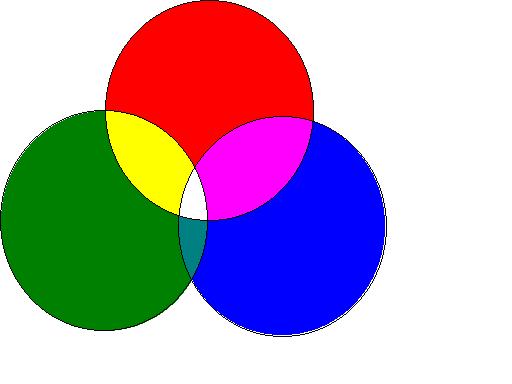 Βασικά χρώματα θεωρία Thomas Young (1802) Σε κάθε περίπτωση ένα χρώμα-φως τιμής T μπορεί να παρασταθεί με ένα γραμμικό