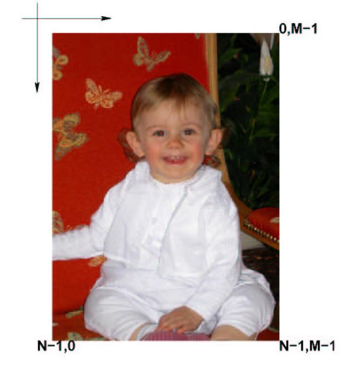 Το μοντέλο της εικόνας Μία εικόνα παριστάνεται από ένα πίνακα U που κάθε στοιχείο του u(i,j) ονομάζεται εικονοστοιχείο pixel (picture element).