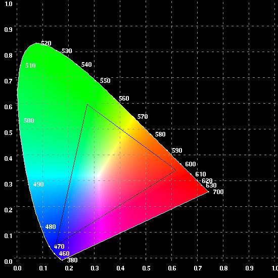 CIE XYZ Διάγραμμα χρωματικότητας για το CIE σύστημα Χρησιμεύει στην ανάμειξη των χρωμάτων Εκτος του τριγώνου