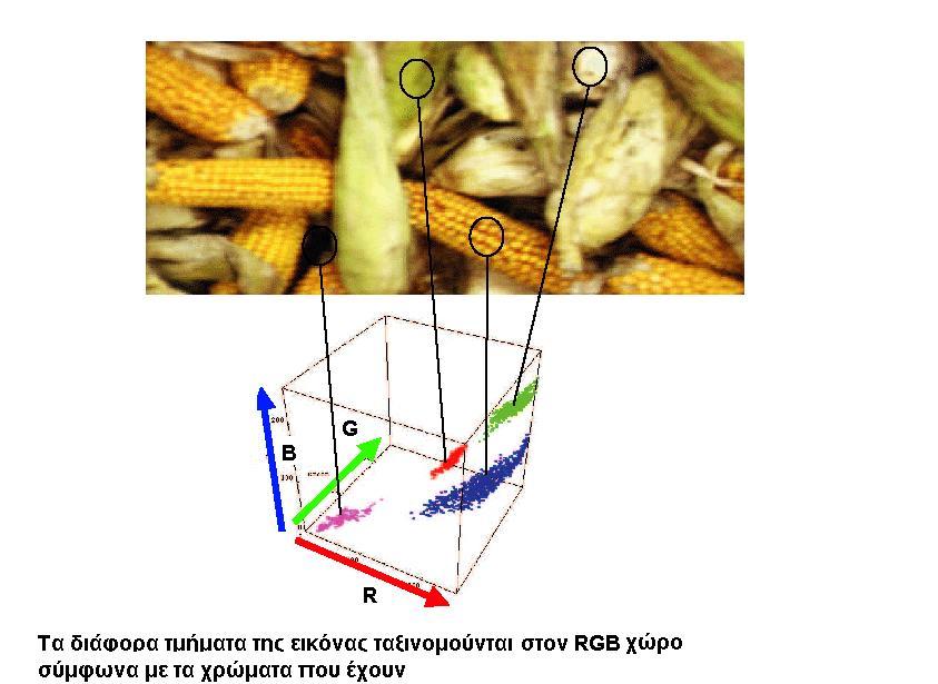 RGB G 1 (111) λευκό (000)(Μαύρο) 1 R 1 B Ο RGB χρωματικός χώρος. Το σημείο (0,0,0) αντιστοιχεί στο απόλυτο μαύρο και το (1,1,1) στο λευκό.