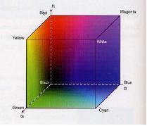 RGB (συνέχεια) Ο χώρος RGB χρησιμεύει για αναπαραγωγή και εμφάνιση χρώματος Δεν αντιστοιχεί στην