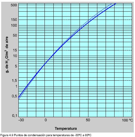 de aire a presión atmosférica, sempre que a temperatura se manteña constante. A seguinte gráfica mostra a capacidade de retención de auga por metro cúbico de aire para temperaturas entre -30 e 80ºC.