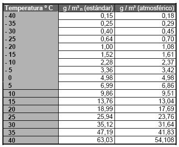 A seguinte táboa mostra os valores máis exactos para o rango de temperaturas das aplicacións pneumáticas: (a) Humidade relativa A excepción de condicións atmosféricas extremas, como unha caída brusca