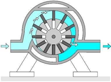 D. COMPRESOR DE PALETAS Consta dun rotor montado excentricamente cunha serie de paletas que se deslizan dentro de ranuras radiais.