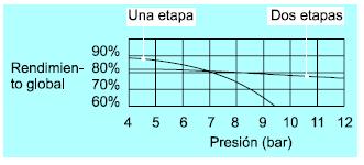 O calor producido ao comprimir o mesmo volume de aire nunha sola compresión, directamente dende a presión atmosférica a 9 bar absoluta sería moito máis elevado e reduciríase considerablemente o