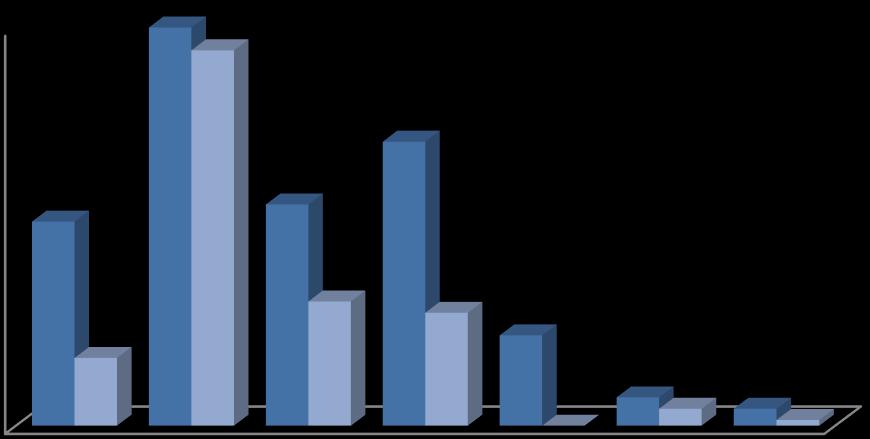 Πορτογαλία 28 Ελλάδα 36 Πηγή: ECSIP Consortium, 2015 Ο ανωτέρω πίνακας καταδεικνύει την θέση της Ελλάδος στην Ευρώπη σχετικά με τον αριθμό μαρίνων.