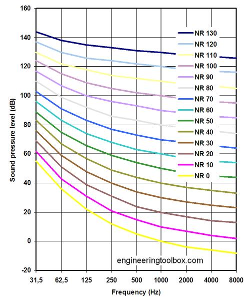 θόρυβος και νομοθεσία δείκτες NR (ISO) δείκτες NC (US) Καμπυλη NR NR 25 NR 30 NR 35 NR 40 NR 45 NR 50 NR 60 Εφαρμογή - χώρος Συναυλιακοί χώροι, studio, εκκλησίες Ιδιωτικοί χώροι, νοσοκομεία,
