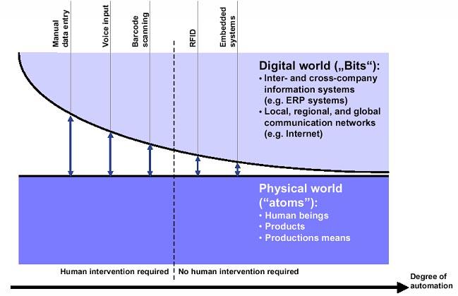 Radio Frequency Identification Radio Frequency