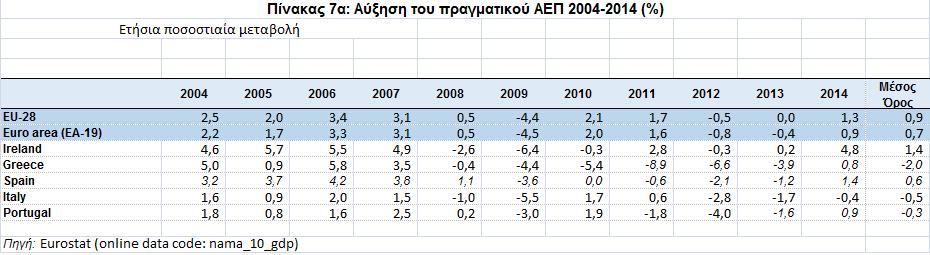 Ρθγι: Eurostat/ National accounts/gdp aggregates and related indicators/sourse data for tables and figures URL: http://ec.europa.eu/eurostat/statistics-explained/index.