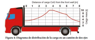 1.5. Distribución da carga Ao colocar a carga nun vehículo non deben superarse as dimensións máximas autorizadas nin os pesos máximos bruto e dos eixos.