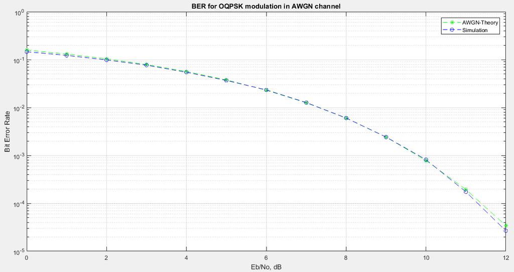 Επίδοση συστήματος με OQPSK