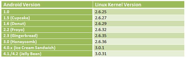 2.1 Πυρήνας Linux (Linux Kernel) Στο κάτω μέρος της στοίβας είναι ο πυρήνας Linux. Δεν αλληλεπιδρά ποτέ με τους χρήστες και τους προγραμματιστές αλλά βρίσκεται στην καρδιά του συστήματος.