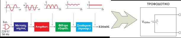 χιμα 3.3: χαρακτθριςτικά τροφοδοτικοφ με ςτακεροποιθτι B. Για Σροφοδοτικι Διάταξθ που περιζχει μόνο Φίλτρο (χωρίσ τακεροποιθτι), θ Εςωτερικι τθσ Αντίςταςθ Rες δεν είναι ςτακερι αλλά Μεταβάλλεται.