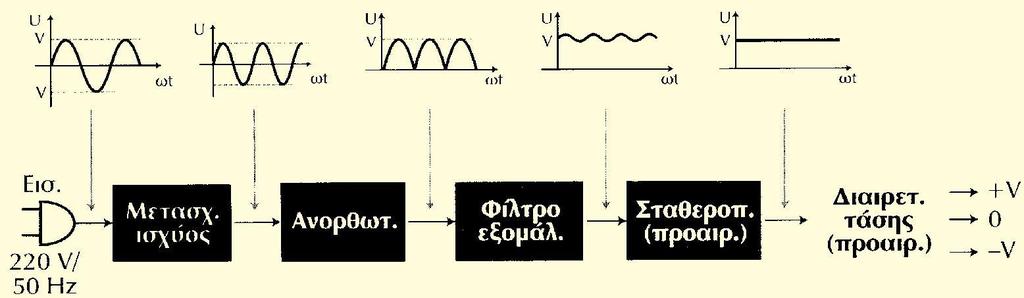 1.2. ΕΙΔΗ ΜΕΣΑΡΣΟΠΕΩΝ 1.2.1 ΑΝΟΡΘΩΣΗ (AC-DC CONVERTERS) Οι ΑC DC μετατροπείσ ονομάηονται και ανορκωτζσ.