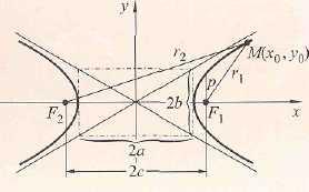 3 x y Kanonska jednačina: + = 1 a b c b Ekscentritet: e = 1 1 a = a < ; Fokusi (žiže): (c,0), ( c,0) a a Jednačine direktrisa: x =, x e = e ; fokalni parametar: b p = a Fokalni radijusi: r 1 = a +