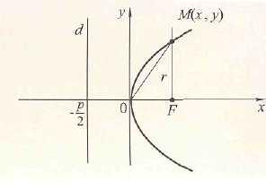 33 Fokalni radijus: p r = x + Tangenta u tački M(x o,y o ): yy= px