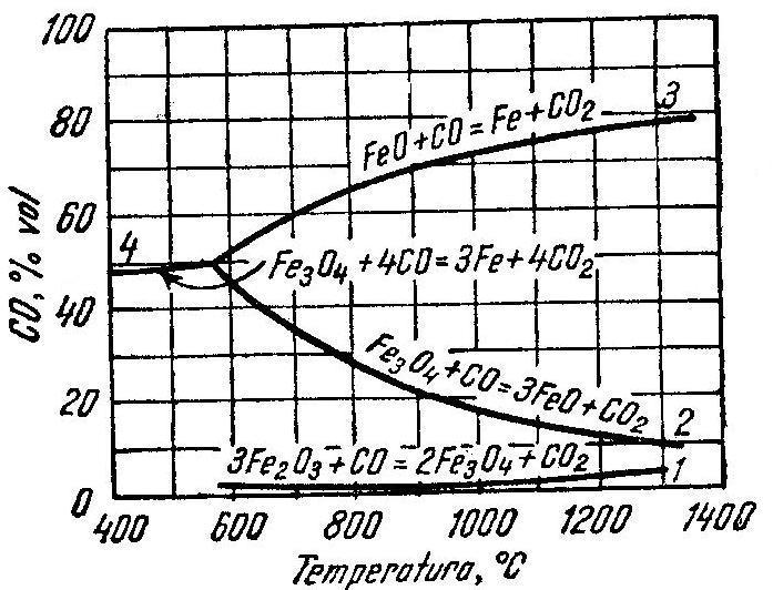 43 Fig.1. Diagrama reducerii oxizilor de Fe cu CO Fig..Diagrama reducerii oxizilor de Fe cu H Reacţiile (1), (3), (4), (5) au caracter exoterm, iar reacţiile (), (6), (7), (8) au caracter endoterm.