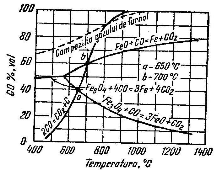 44 FeO C = Fe CO Sub 57 o C: 3Fe O 3 C = Fe 3 O 4 CO Fe 3 O 4 4C = 3Fe 4CO Pentru procesele siderurgice prezintă interes numai două din aceste reacţii, şi anume: Fe 3 O 4 C = 3FeO CO FeO C = Fe CO