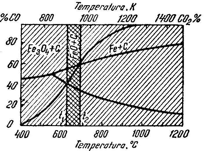 În furnal însă Fe 3 O 4 şi o bună parte din FeO sunt reduşi cu oxidul de carbon şi hidrogen, pe seama carbonului rămânând doar o cantitate mică de FeO.